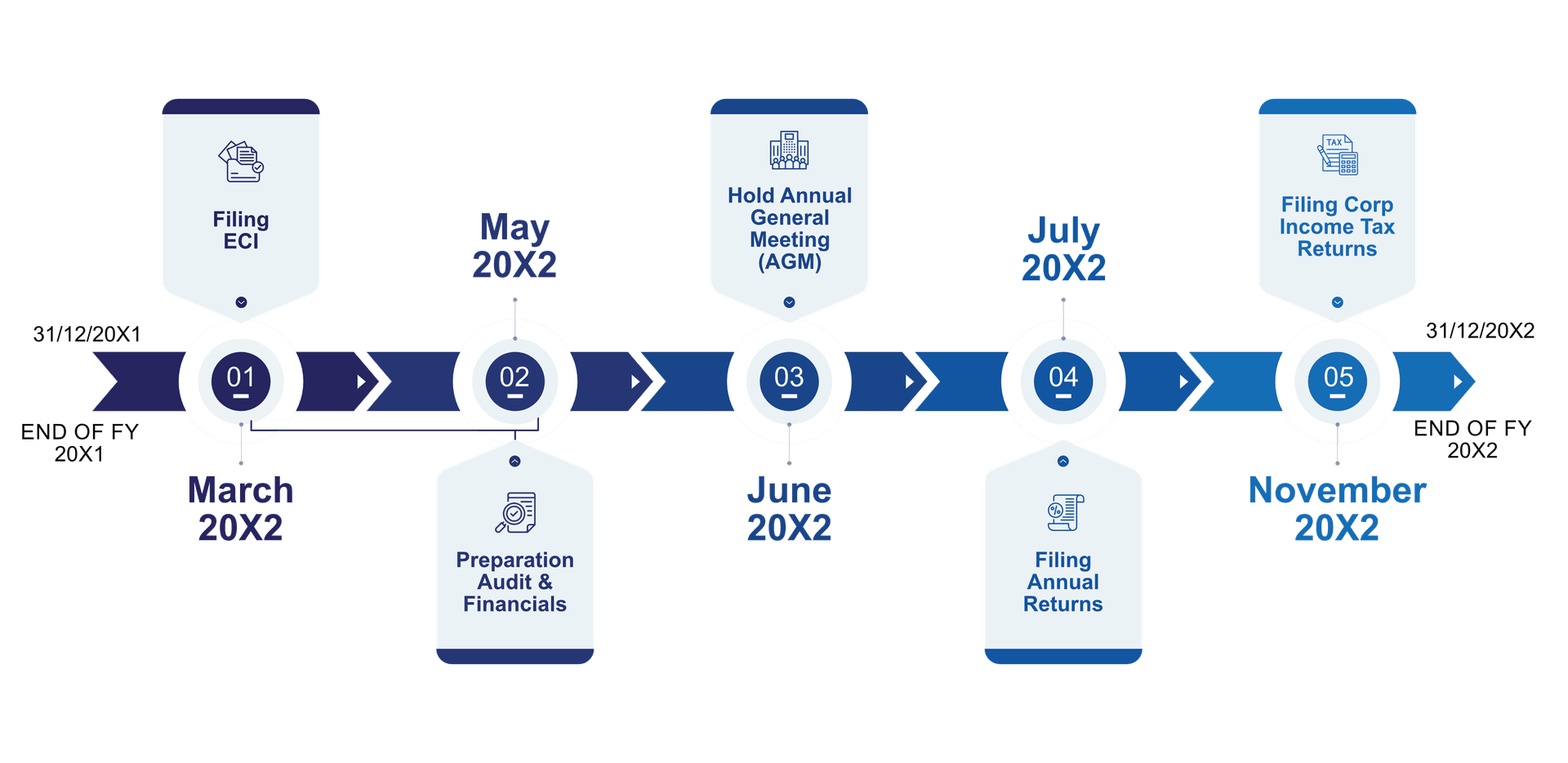 Annual Corporate Compliance Timelines Infographic Chart